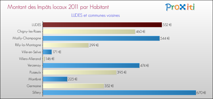Montant des impôts locaux par Habitant pour LUDES et les communes proches Comparaison des impôts locaux par habitant pour LUDES et les communes voisines