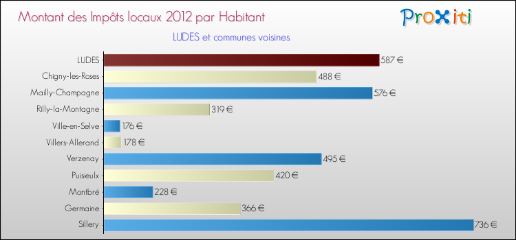 Montant des impôts locaux par Habitant pour LUDES et les communes proches Comparaison des impôts locaux par habitant pour LUDES et les communes voisines