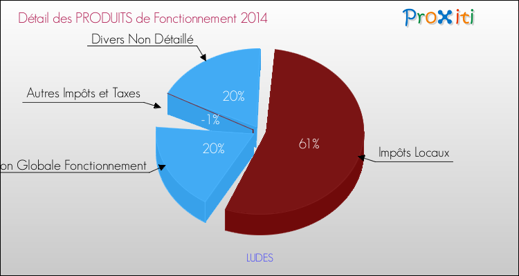 Décomposition du Budget de Fonctionnement 2014 de la commune de LUDES Budget de Fonctionnement 2014 pour la commune de LUDES