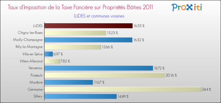 Taux d'imposition de la taxe foncière sur le bati 2011 pour LUDES et les communes proches Comparaison des taux d'imposition de la taxe foncière sur le bati 2011 pour LUDES et les communes voisines