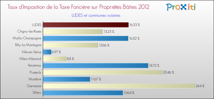 Taux d'imposition de la taxe foncière sur le bati 2012 pour LUDES et les communes proches Comparaison des taux d'imposition de la taxe foncière sur le bati 2012 pour LUDES et les communes voisines