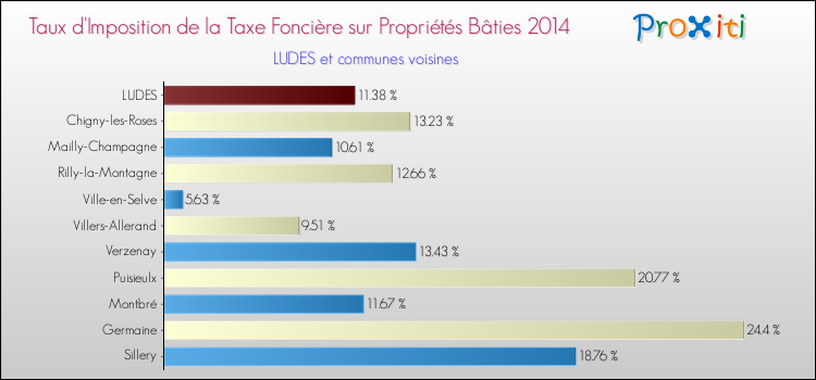 Taux d'imposition de la taxe foncière sur le bati 2014 pour LUDES et les communes proches Comparaison des taux d'imposition de la taxe foncière sur le bati 2014 pour LUDES et les communes voisines