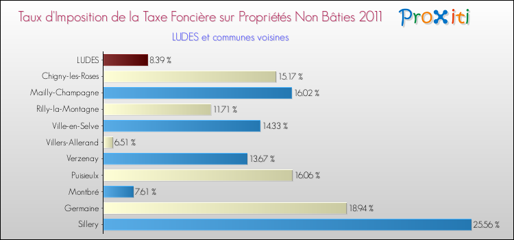 Taux d'imposition de la taxe foncière sur les immeubles et terrains non batis 2011 pour LUDES et les communes proches Comparaison des taux d'imposition de la taxe foncière sur les immeubles et terrains non batis 2011 pour LUDES et les communes voisines