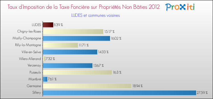 Taux d'imposition de la taxe foncière sur les immeubles et terrains non batis 2012 pour LUDES et les communes proches Comparaison des taux d'imposition de la taxe foncière sur les immeubles et terrains non batis 2012 pour LUDES et les communes voisines