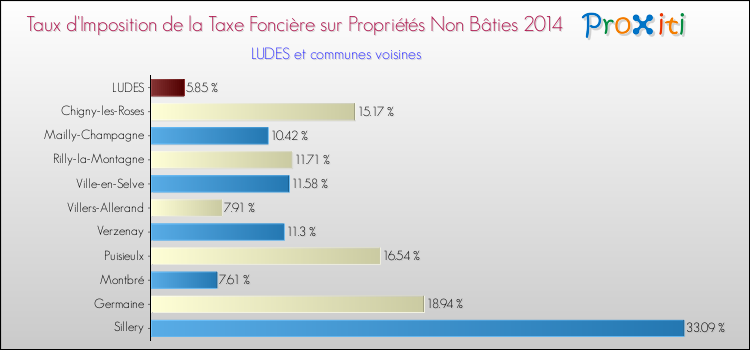 Taux d'imposition de la taxe foncière sur les immeubles et terrains non batis 2014 pour LUDES et les communes proches Comparaison des taux d'imposition de la taxe foncière sur les immeubles et terrains non batis 2014 pour LUDES et les communes voisines