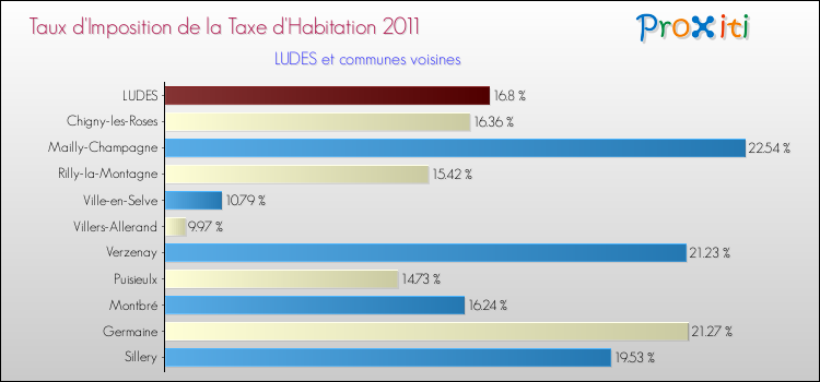 Taux d'imposition de la taxe d'habitation 2011 pour LUDES et les communes proches Comparaison des taux d'imposition de la taxe d'habitation 2011 pour LUDES et les communes voisines