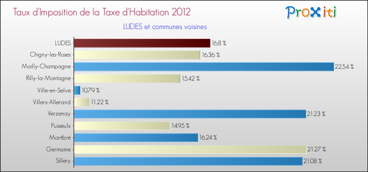 Taux d'imposition de la taxe d'habitation 2012 pour LUDES et les communes proches Comparaison des taux d'imposition de la taxe d'habitation 2012 pour LUDES et les communes voisines