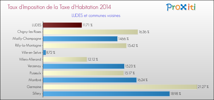 Taux d'imposition de la taxe d'habitation 2014 pour LUDES et les communes proches Comparaison des taux d'imposition de la taxe d'habitation 2014 pour LUDES et les communes voisines