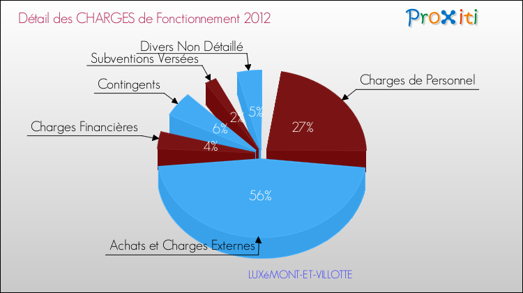 Décomposition des Charges de Fonctionnement 2012 de la commune de LUXéMONT-ET-VILLOTTE Charges de Fonctionnement 2012 pour la commune de LUXéMONT-ET-VILLOTTE