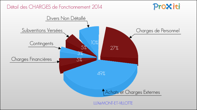 Décomposition des Charges de Fonctionnement 2014 de la commune de LUXéMONT-ET-VILLOTTE Charges de Fonctionnement 2014 pour la commune de LUXéMONT-ET-VILLOTTE