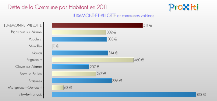 Dette par habitant de la commune en 2011 pour LUXéMONT-ET-VILLOTTE et les communes proches Comparaison de la dette par habitant de la commune en 2011 pour LUXéMONT-ET-VILLOTTE et les communes voisines