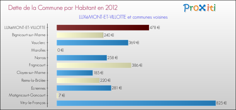 Dette par habitant de la commune en 2012 pour LUXéMONT-ET-VILLOTTE et les communes proches Comparaison de la dette par habitant de la commune en 2012 pour LUXéMONT-ET-VILLOTTE et les communes voisines