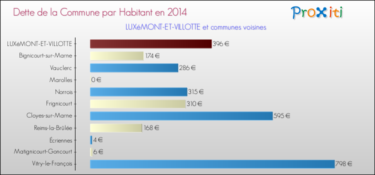 Dette par habitant de la commune en 2014 pour LUXéMONT-ET-VILLOTTE et les communes proches Comparaison de la dette par habitant de la commune en 2014 pour LUXéMONT-ET-VILLOTTE et les communes voisines