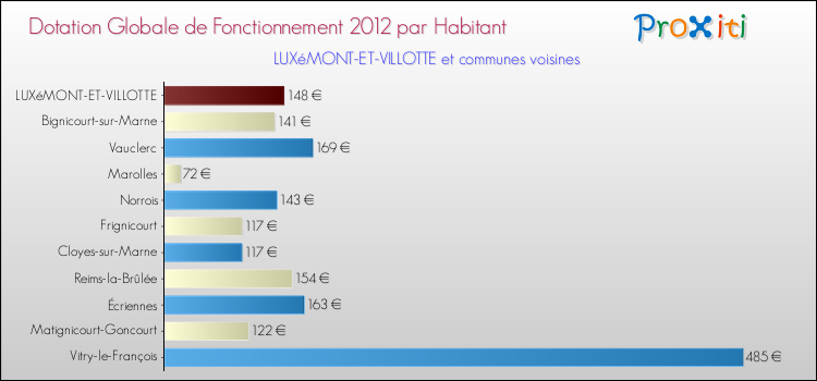 Montant des dotations globales de fonctionnement DGF par Habitant pour LUXéMONT-ET-VILLOTTE et les communes proches Comparaison des des dotations globales de fonctionnement DGF par habitant pour LUXéMONT-ET-VILLOTTE et les communes voisines