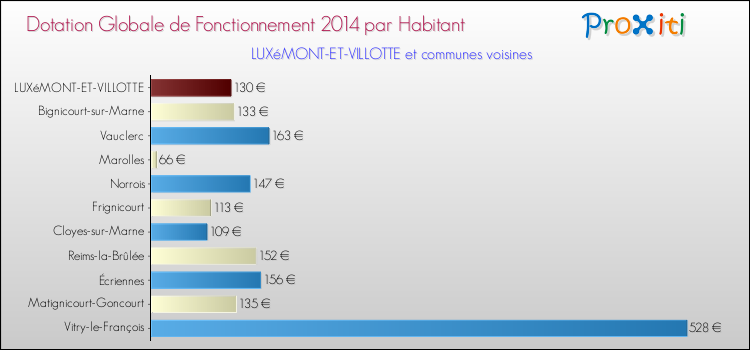Montant des dotations globales de fonctionnement DGF par Habitant pour LUXéMONT-ET-VILLOTTE et les communes proches en 2014. Comparaison des des dotations globales de fonctionnement DGF par habitant pour LUXéMONT-ET-VILLOTTE et les communes voisines en 2014.