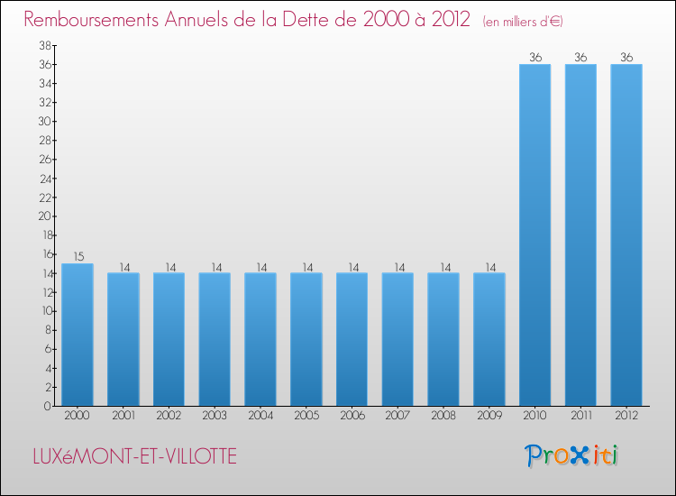 Evolution de l'annuité de la dette pour la commune de LUXéMONT-ET-VILLOTTE de 2000 à 2012 Annuités de la dette pour LUXéMONT-ET-VILLOTTE de 2000 à 2012