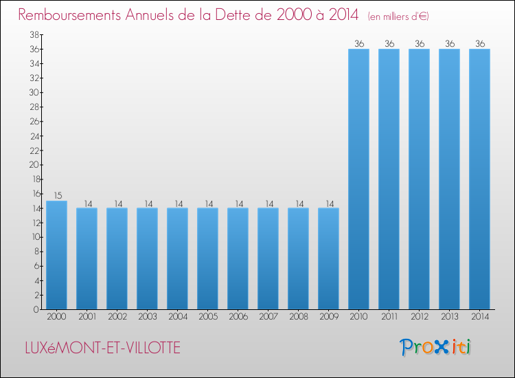 Evolution de l'annuité de la dette pour la commune de LUXéMONT-ET-VILLOTTE de 2000 à 2014 Annuités de la dette pour LUXéMONT-ET-VILLOTTE de 2000 à 2014