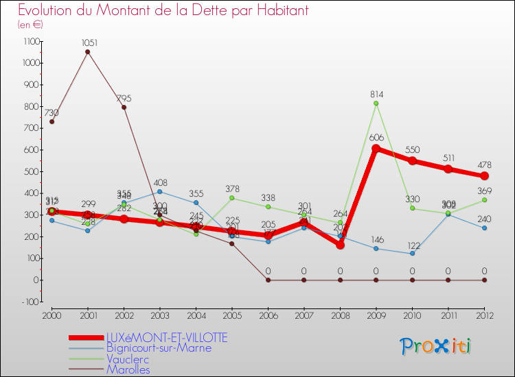 Evolution de la dette par habitant pour la commune de LUXéMONT-ET-VILLOTTE et les communes proches de 2000 à 2012 Comparaison de la dette par habitant pour LUXéMONT-ET-VILLOTTE et les communes voisines de 2000 à 2012