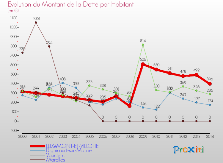 Evolution de la dette par habitant pour la commune de LUXéMONT-ET-VILLOTTE et les communes proches de 2000 à 2014 Comparaison de la dette par habitant pour LUXéMONT-ET-VILLOTTE et les communes voisines de 2000 à 2014