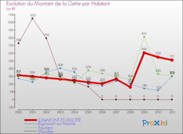 Evolution de la dette par habitant pour la commune de LUXéMONT-ET-VILLOTTE et les communes proches Comparaison de la dette par habitant pour LUXéMONT-ET-VILLOTTE et les communes voisines