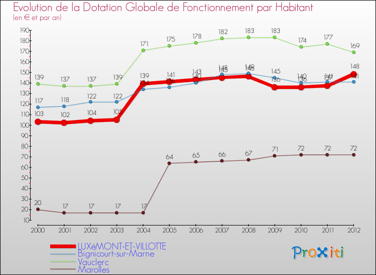 Evolution et montant de la dotation globale de fonctionnement par Habitant pour LUXéMONT-ET-VILLOTTE et les communes proches Comparaison des dotations globales de fonctionnement par habitant pour LUXéMONT-ET-VILLOTTE et les communes voisines