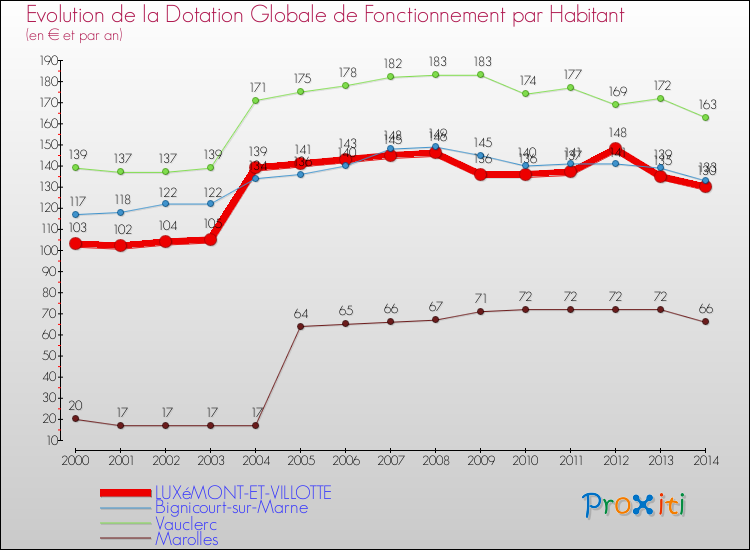 Evolution et montant de la dotation globale de fonctionnement par Habitant pour LUXéMONT-ET-VILLOTTE et les communes proches de 2000 à 2014. Comparaison des dotations globales de fonctionnement par habitant pour LUXéMONT-ET-VILLOTTE et les communes voisines de 2000 à 2014.
