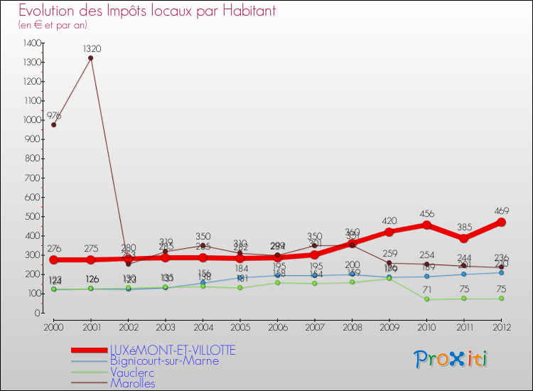 Evolution et montant des impôts locaux par Habitant pour LUXéMONT-ET-VILLOTTE et les communes proches Comparaison des impôts locaux par habitant pour LUXéMONT-ET-VILLOTTE et les communes voisines