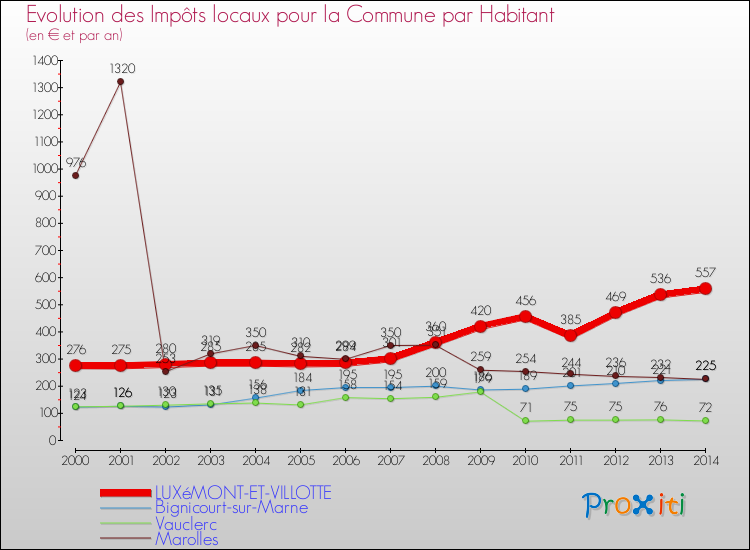 Evolution et montant des impôts locaux par Habitant pour LUXéMONT-ET-VILLOTTE et les communes proches de 2000 à 2014 Comparaison des impôts locaux par habitant pour LUXéMONT-ET-VILLOTTE et les communes voisines de 2000 à 2014
