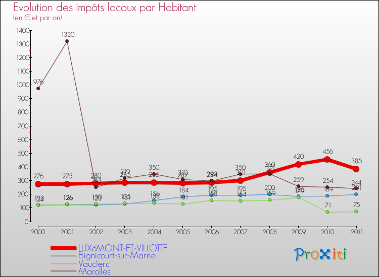 Evolution et montant des impôts locaux par Habitant pour LUXéMONT-ET-VILLOTTE et les communes proches Comparaison des impôts locaux par habitant pour LUXéMONT-ET-VILLOTTE et les communes voisines