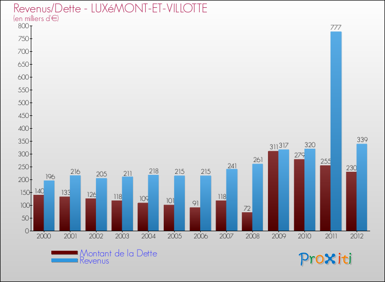 Evolution comparée de la dette et des revenus pour la commune de LUXéMONT-ET-VILLOTTE de 2000 à 2012 Comparaison de la dette et des revenus pour LUXéMONT-ET-VILLOTTE de 2000 à 2012