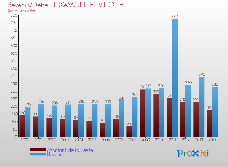 Evolution comparée de la dette et des revenus pour la commune de LUXéMONT-ET-VILLOTTE de 2000 à 2014 Comparaison de la dette et des revenus pour LUXéMONT-ET-VILLOTTE de 2000 à 2014
