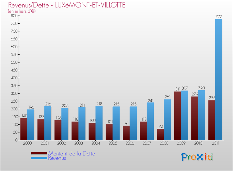 Evolution comparée de la dette et des revenus pour la commune de LUXéMONT-ET-VILLOTTE de 2000 à 2011 Comparaison de la dette et des revenus pour LUXéMONT-ET-VILLOTTE de 2000 à 2011