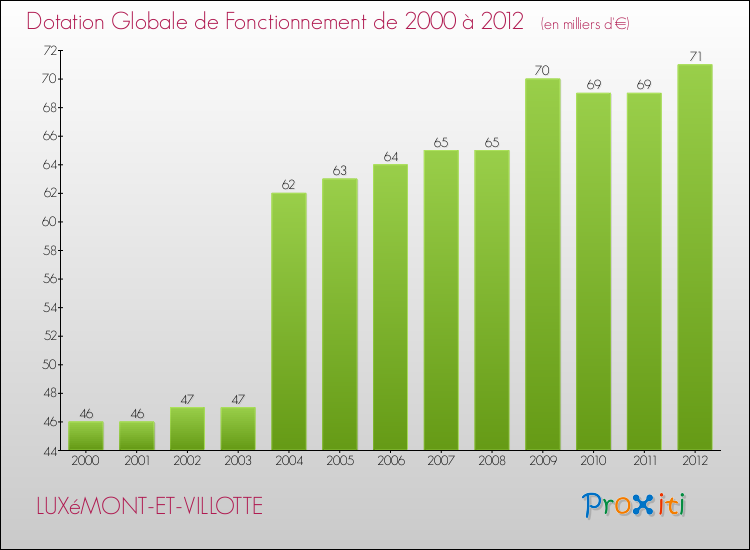 Evolution du montant de la Dotation Globale de Fonctionnement pour la commune de LUXéMONT-ET-VILLOTTE de 2000 à 2012 Evolution du montant de la Dotation Globale de Fonctionnement pour LUXéMONT-ET-VILLOTTE de 2000 à 2012