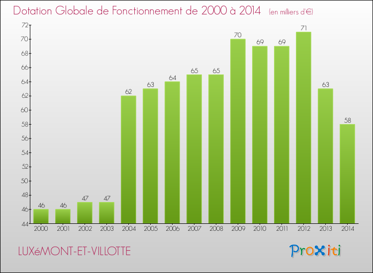 Evolution du montant de la Dotation Globale de Fonctionnement pour la commune de LUXéMONT-ET-VILLOTTE de 2000 à 2014 Evolution du montant de la Dotation Globale de Fonctionnement pour LUXéMONT-ET-VILLOTTE de 2000 à 2014