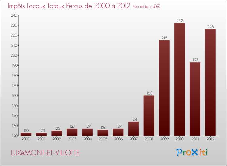 Evolution des Impôts Locaux pour la commune de LUXéMONT-ET-VILLOTTE de 2000 à 2012 Evolution des Impôts Locaux pour LUXéMONT-ET-VILLOTTE de 2000 à 2012