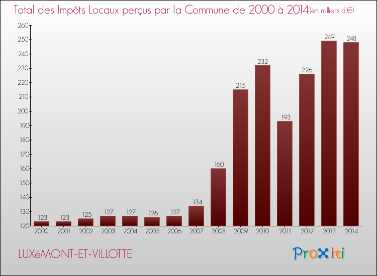 Evolution des Impôts Locaux pour la commune de LUXéMONT-ET-VILLOTTE de 2000 à 2014 Evolution des Impôts Locaux pour LUXéMONT-ET-VILLOTTE de 2000 à 2014