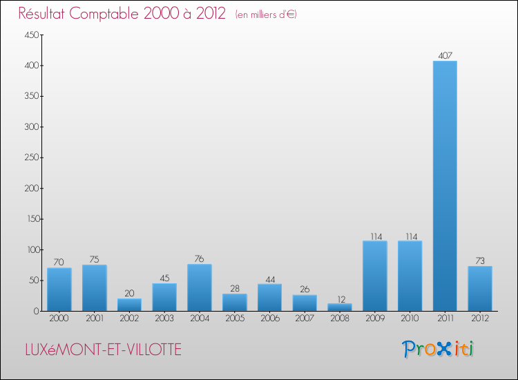 Evolution du résultat comptable pour la commune de LUXéMONT-ET-VILLOTTE de 2000 à 2012 Evolution du résultat comptable pour LUXéMONT-ET-VILLOTTE de 2000 à 2012