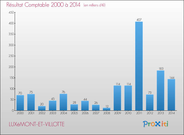 Evolution du résultat comptable pour la commune de LUXéMONT-ET-VILLOTTE de 2000 à 2014 Evolution du résultat comptable pour LUXéMONT-ET-VILLOTTE de 2000 à 2014