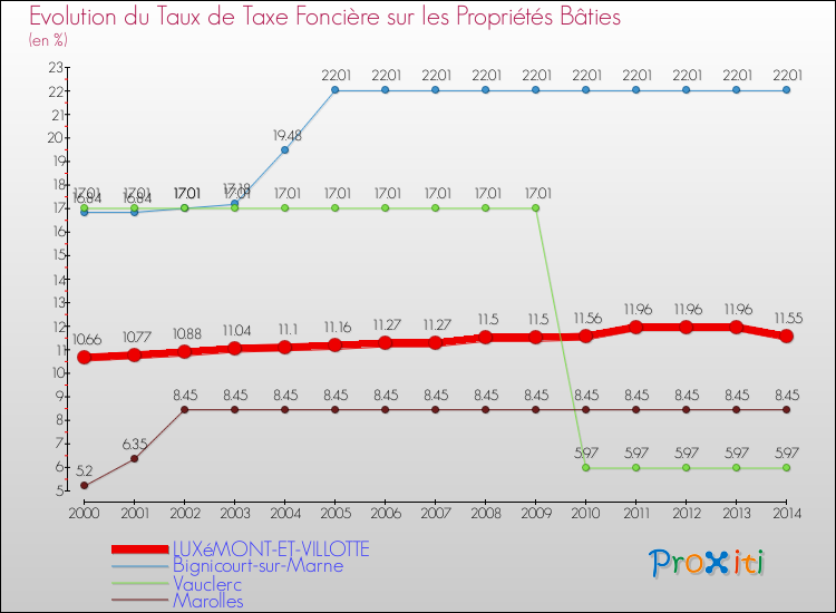 Evolution du taux de la taxe foncière sur le bati pour LUXéMONT-ET-VILLOTTE et les communes proches de 2000 à 2014 Comparaison des taux de taxe foncière sur le bati pour LUXéMONT-ET-VILLOTTE et les communes voisines de 2000 à 2014