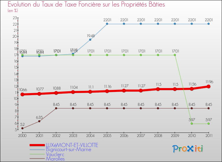 Evolution du taux de la taxe foncière sur le bati pour LUXéMONT-ET-VILLOTTE et les communes proches Comparaison des taux de taxe foncière sur le bati pour LUXéMONT-ET-VILLOTTE et les communes voisines