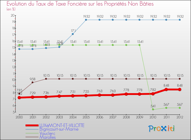 Evolution du taux de la taxe foncière sur les immeubles et terrains non batis pour LUXéMONT-ET-VILLOTTE et les communes proches de 2000 à 2012 Comparaison des taux de la taxe foncière sur les immeubles et terrains non batis pour LUXéMONT-ET-VILLOTTE et les communes voisines de 2000 à 2012