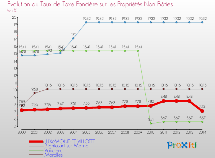 Evolution du taux de la taxe foncière sur les immeubles et terrains non batis pour LUXéMONT-ET-VILLOTTE et les communes proches de 2000 à 2014 Comparaison des taux de la taxe foncière sur les immeubles et terrains non batis pour LUXéMONT-ET-VILLOTTE et les communes voisines de 2000 à 2014