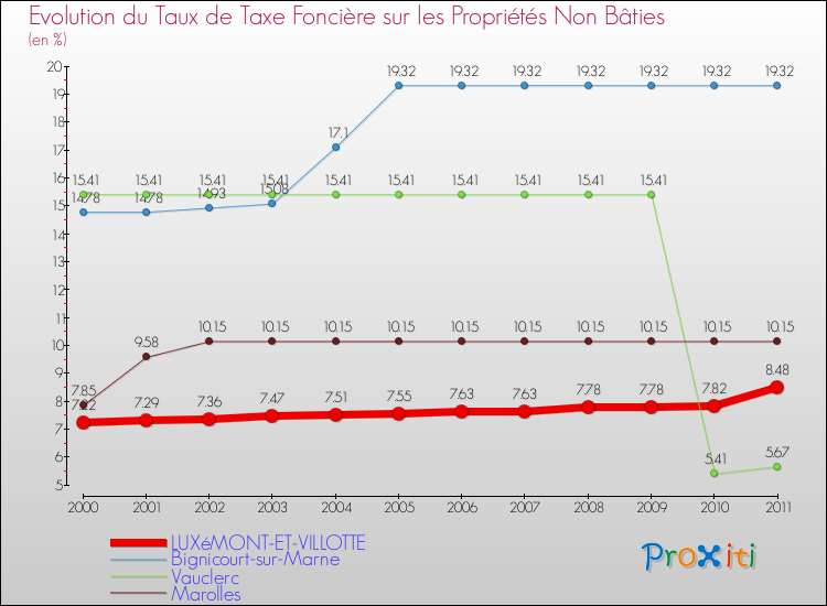 Evolution du taux de la taxe foncière sur les immeubles et terrains non batis pour LUXéMONT-ET-VILLOTTE et les communes proches Comparaison des taux de la taxe foncière sur les immeubles et terrains non batis pour LUXéMONT-ET-VILLOTTE et les communes voisines