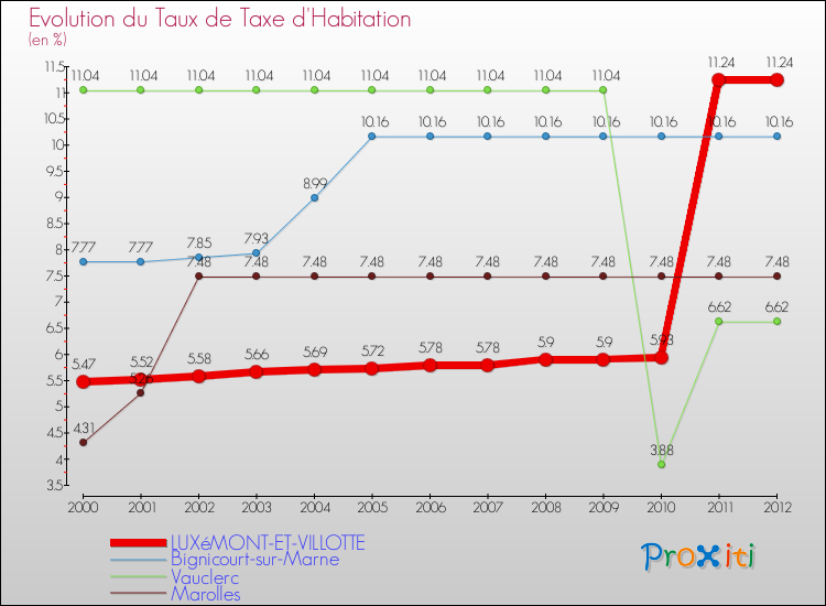 Evolution du taux de la taxe d'habitation pour LUXéMONT-ET-VILLOTTE et les communes proches Comparaison des taux de la taxe d'habitation pour LUXéMONT-ET-VILLOTTE et les communes voisines