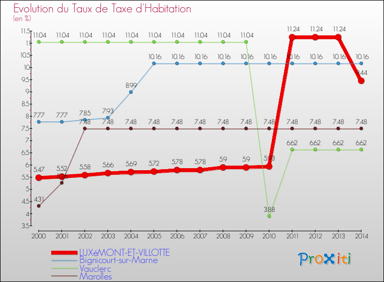Evolution du taux de la taxe d'habitation pour LUXéMONT-ET-VILLOTTE et les communes proches de 2000 à 2014 Comparaison des taux de la taxe d'habitation pour LUXéMONT-ET-VILLOTTE et les communes voisines de 2000 à 2014