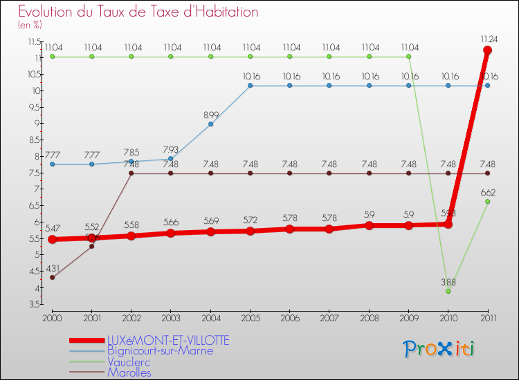Evolution du taux de la taxe d'habitation pour LUXéMONT-ET-VILLOTTE et les communes proches Comparaison des taux de la taxe d'habitation pour LUXéMONT-ET-VILLOTTE et les communes voisines