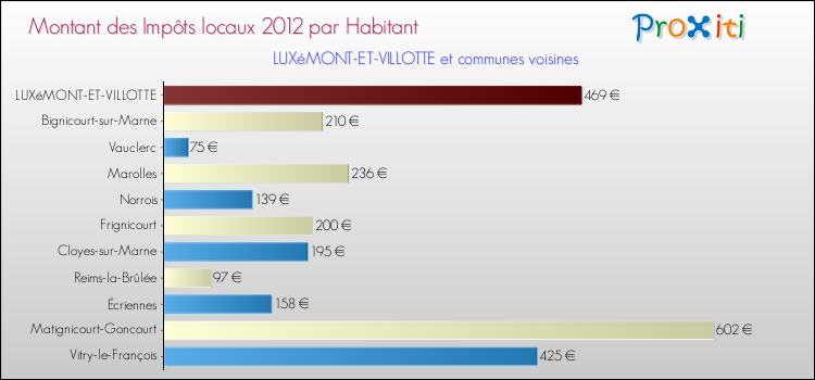 Montant des impôts locaux par Habitant pour LUXéMONT-ET-VILLOTTE et les communes proches Comparaison des impôts locaux par habitant pour LUXéMONT-ET-VILLOTTE et les communes voisines