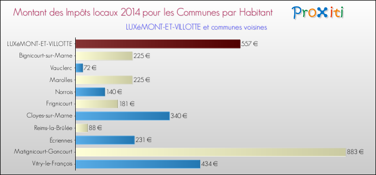 Montant des impôts locaux par Habitant pour LUXéMONT-ET-VILLOTTE et les communes proches en 2014 Comparaison des impôts locaux par habitant pour LUXéMONT-ET-VILLOTTE et les communes voisines en 2014
