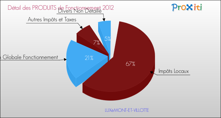 Décomposition du Budget de Fonctionnement 2012 de la commune de LUXéMONT-ET-VILLOTTE Budget de Fonctionnement 2012 pour la commune de LUXéMONT-ET-VILLOTTE