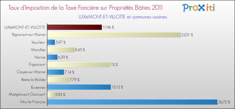Taux d'imposition de la taxe foncière sur le bati 2011 pour LUXéMONT-ET-VILLOTTE et les communes proches Comparaison des taux d'imposition de la taxe foncière sur le bati 2011 pour LUXéMONT-ET-VILLOTTE et les communes voisines